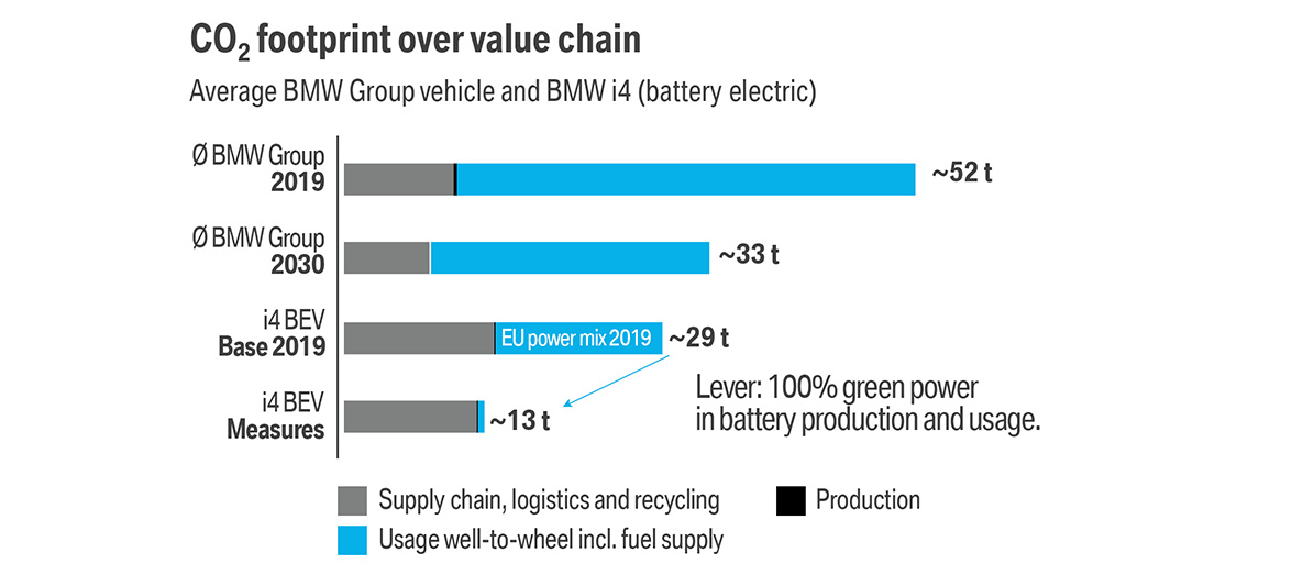 Βιωσιμότητα BMW, κινητικότητα, αποτύπωμα CO2 Ηλεκτρική κινητικότητα BMW, Βιωσιμότητα BMW, κινητικότητα, αποτύπωμα CO2